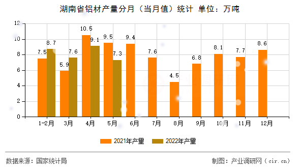 湖南省鋁材產(chǎn)量分月(當(dāng)月值)統(tǒng)計(jì) 湖南省鋁材產(chǎn)量分月(當(dāng)月值)統(tǒng)計(jì)