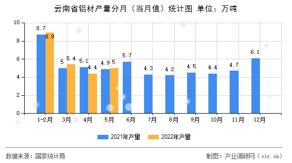 云南省鋁材產(chǎn)量分月(當(dāng)月值)統(tǒng)計(jì)圖 云南省鋁材產(chǎn)量分月(當(dāng)月值)統(tǒng)計(jì)圖