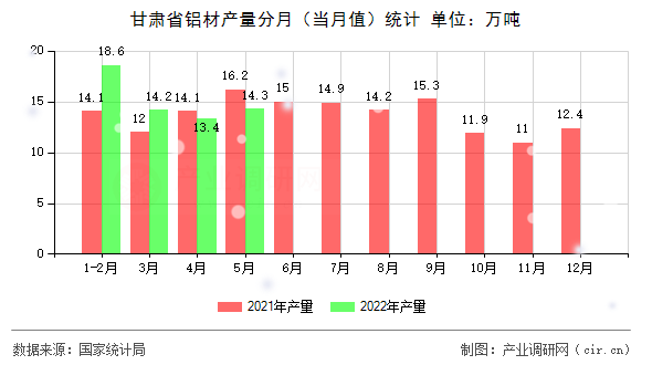 甘肅省鋁材產(chǎn)量分月（當月值）統(tǒng)計