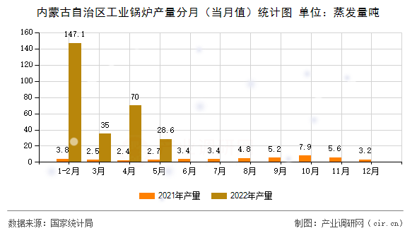 內(nèi)蒙古自治區(qū)工業(yè)鍋爐產(chǎn)量分月（當(dāng)月值）統(tǒng)計(jì)圖