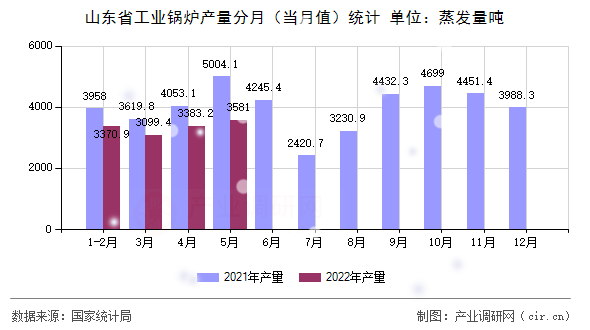 山東省工業(yè)鍋爐產(chǎn)量分月（當(dāng)月值）統(tǒng)計(jì)