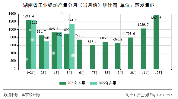 湖南省工業(yè)鍋爐產(chǎn)量分月（當月值）統(tǒng)計圖