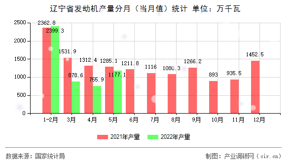 遼寧省發(fā)動(dòng)機(jī)產(chǎn)量分月(當(dāng)月值)統(tǒng)計(jì) 遼寧省發(fā)動(dòng)機(jī)產(chǎn)量分月(當(dāng)月值)統(tǒng)計(jì)