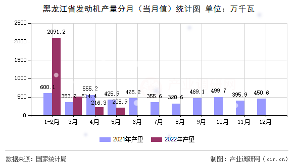 黑龍江省發(fā)動(dòng)機(jī)產(chǎn)量分月（當(dāng)月值）統(tǒng)計(jì)圖