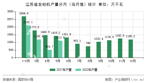 江蘇省發(fā)動(dòng)機(jī)產(chǎn)量分月（當(dāng)月值）統(tǒng)計(jì)