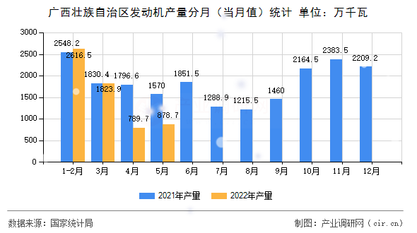 廣西壯族自治區(qū)發(fā)動機產(chǎn)量分月（當月值）統(tǒng)計