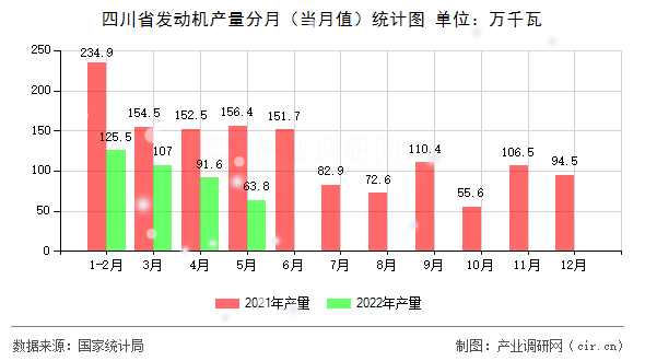 四川省發(fā)動機產(chǎn)量分月（當(dāng)月值）統(tǒng)計圖