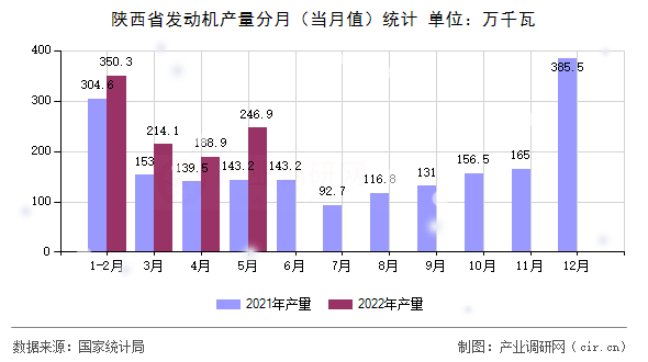 陜西省發(fā)動機產(chǎn)量分月（當月值）統(tǒng)計