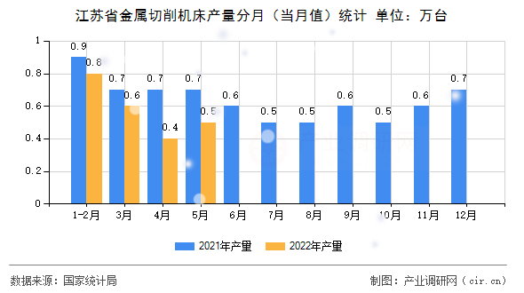 江蘇省金屬切削機(jī)床產(chǎn)量分月（當(dāng)月值）統(tǒng)計(jì)