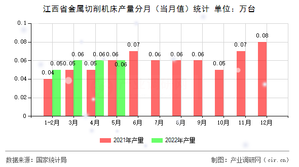 江西省金屬切削機(jī)床產(chǎn)量分月（當(dāng)月值）統(tǒng)計(jì)