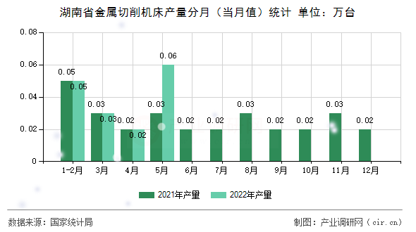 湖南省金屬切削機床產量分月（當月值）統計