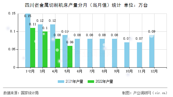 四川省金屬切削機(jī)床產(chǎn)量分月（當(dāng)月值）統(tǒng)計(jì)