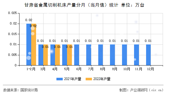 甘肅省金屬切削機床產(chǎn)量分月（當月值）統(tǒng)計