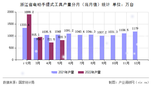 浙江省電動(dòng)手提式工具產(chǎn)量分月（當(dāng)月值）統(tǒng)計(jì)
