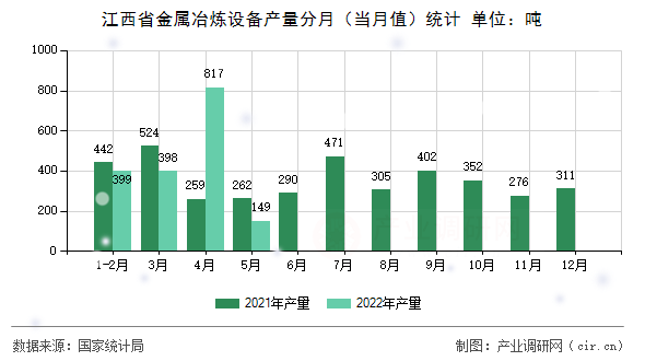 江西省金屬冶煉設(shè)備產(chǎn)量分月(當(dāng)月值)統(tǒng)計(jì) 江西省金屬冶煉設(shè)備產(chǎn)量分月(當(dāng)月值)統(tǒng)計(jì)