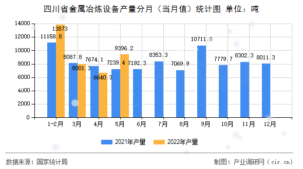 四川省金屬冶煉設(shè)備產(chǎn)量分月（當(dāng)月值）統(tǒng)計圖