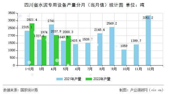 四川省水泥專用設(shè)備產(chǎn)量分月（當(dāng)月值）統(tǒng)計圖