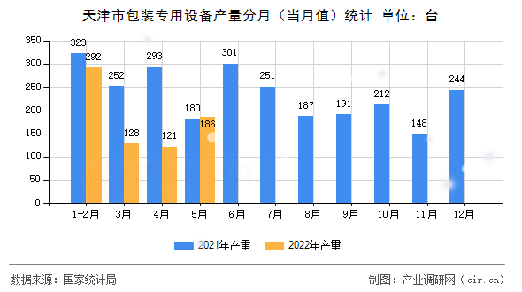 天津市包裝專用設備產量分月（當月值）統計