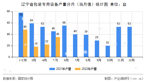 遼寧省包裝專用設(shè)備產(chǎn)量分月(當(dāng)月值)統(tǒng)計(jì)圖 遼寧省包裝專用設(shè)備產(chǎn)量分月(當(dāng)月值)統(tǒng)計(jì)圖