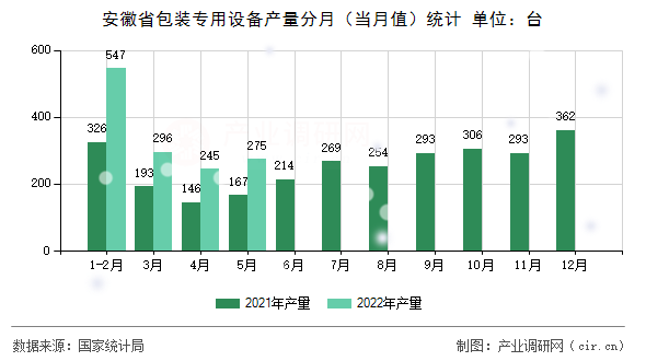 安徽省包裝專用設(shè)備產(chǎn)量分月(當(dāng)月值)統(tǒng)計(jì) 安徽省包裝專用設(shè)備產(chǎn)量分月(當(dāng)月值)統(tǒng)計(jì)