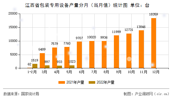 江西省包裝專用設(shè)備產(chǎn)量分月（當(dāng)月值）統(tǒng)計圖