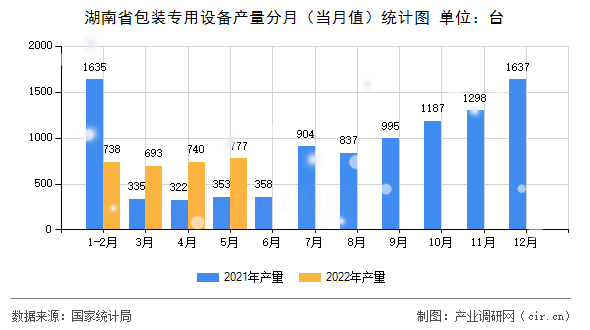 湖南省包裝專用設備產量分月(當月值)統(tǒng)計圖 湖南省包裝專用設備產量分月(當月值)統(tǒng)計圖