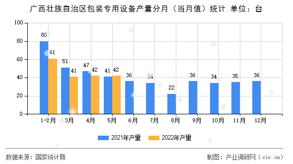 廣西壯族自治區(qū)包裝專用設(shè)備產(chǎn)量分月（當月值）統(tǒng)計