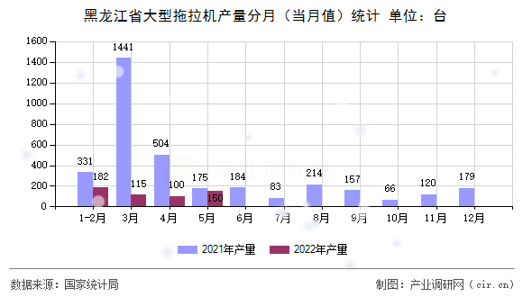 黑龍江省大型拖拉機產(chǎn)量分月（當(dāng)月值）統(tǒng)計