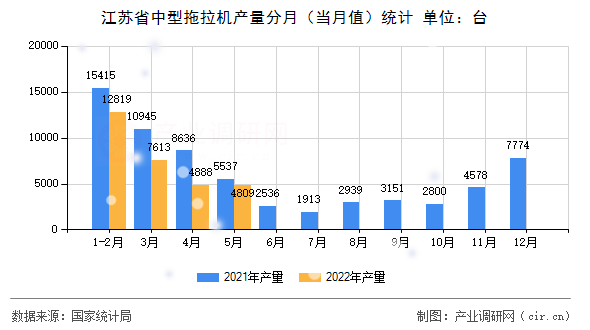 江蘇省中型拖拉機產(chǎn)量分月（當(dāng)月值）統(tǒng)計