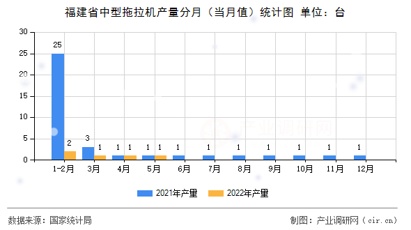 福建省中型拖拉機產(chǎn)量分月（當月值）統(tǒng)計圖