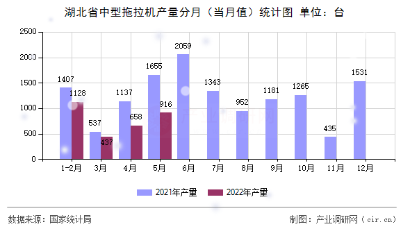 湖北省中型拖拉機(jī)產(chǎn)量分月（當(dāng)月值）統(tǒng)計(jì)圖