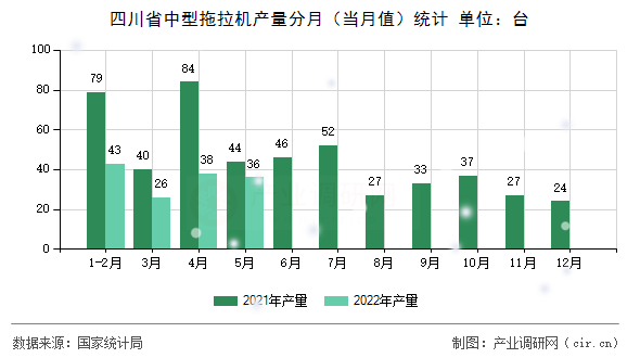 四川省中型拖拉機(jī)產(chǎn)量分月（當(dāng)月值）統(tǒng)計(jì)