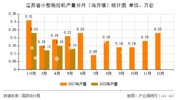 江蘇省小型拖拉機(jī)產(chǎn)量分月(當(dāng)月值)統(tǒng)計圖 江蘇省小型拖拉機(jī)產(chǎn)量分月(當(dāng)月值)統(tǒng)計圖