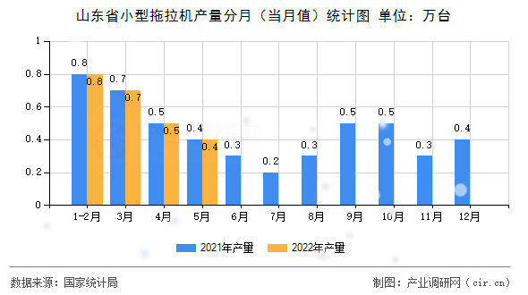 山東省小型拖拉機產(chǎn)量分月（當(dāng)月值）統(tǒng)計圖