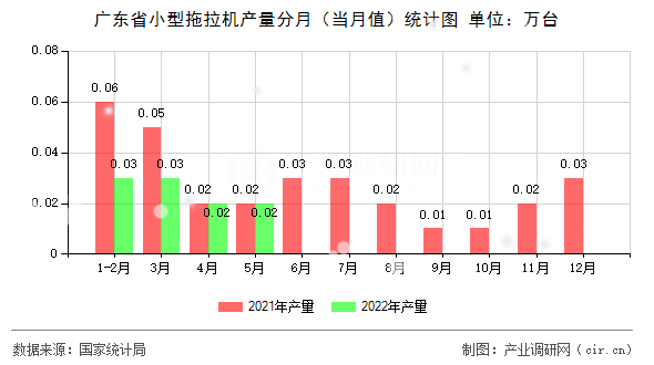 廣東省小型拖拉機(jī)產(chǎn)量分月（當(dāng)月值）統(tǒng)計(jì)圖