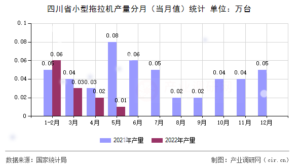 四川省小型拖拉機(jī)產(chǎn)量分月（當(dāng)月值）統(tǒng)計(jì)