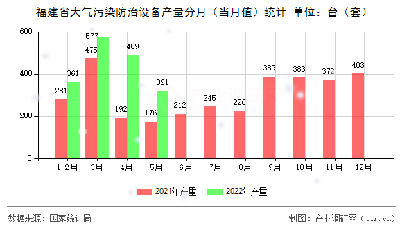 福建省大氣污染防治設(shè)備產(chǎn)量分月（當(dāng)月值）統(tǒng)計(jì)
