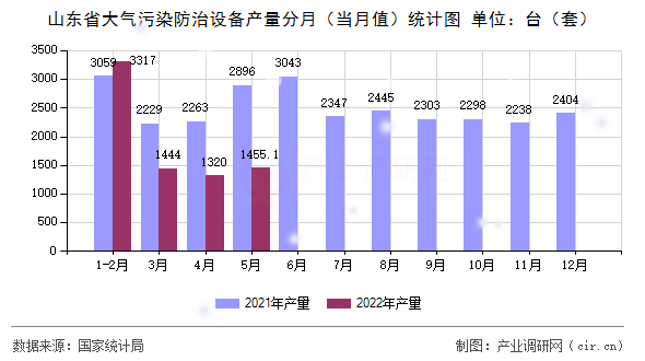 山東省大氣污染防治設備產(chǎn)量分月（當月值）統(tǒng)計圖