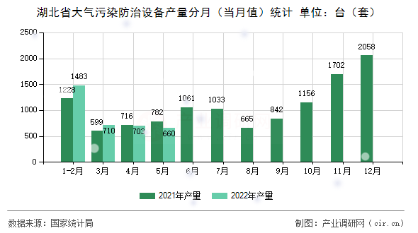 湖北省大氣污染防治設(shè)備產(chǎn)量分月(當(dāng)月值)統(tǒng)計(jì) 湖北省大氣污染防治設(shè)備產(chǎn)量分月(當(dāng)月值)統(tǒng)計(jì)