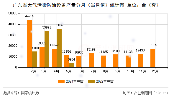 廣東省大氣污染防治設(shè)備產(chǎn)量分月(當(dāng)月值)統(tǒng)計(jì)圖 廣東省大氣污染防治設(shè)備產(chǎn)量分月(當(dāng)月值)統(tǒng)計(jì)圖