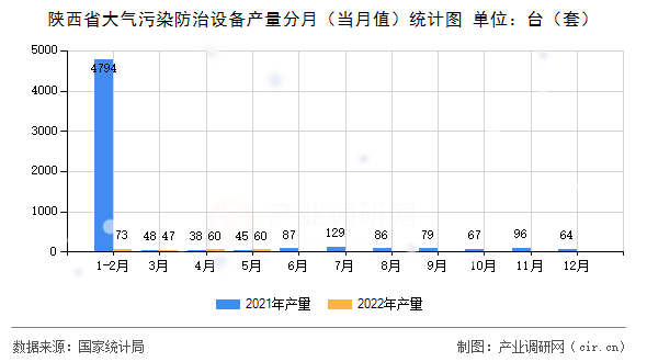 陜西省大氣污染防治設(shè)備產(chǎn)量分月（當(dāng)月值）統(tǒng)計(jì)圖