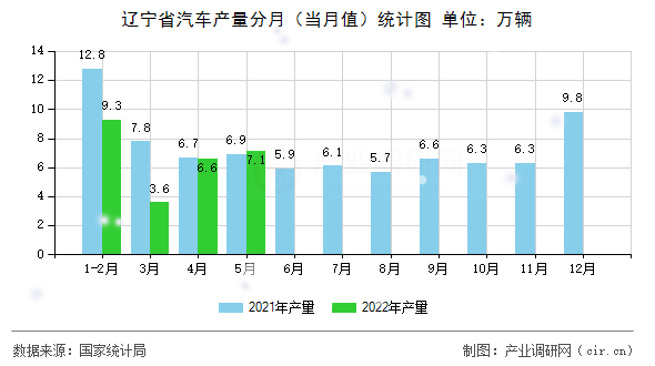 遼寧省汽車(chē)產(chǎn)量分月（當(dāng)月值）統(tǒng)計(jì)圖