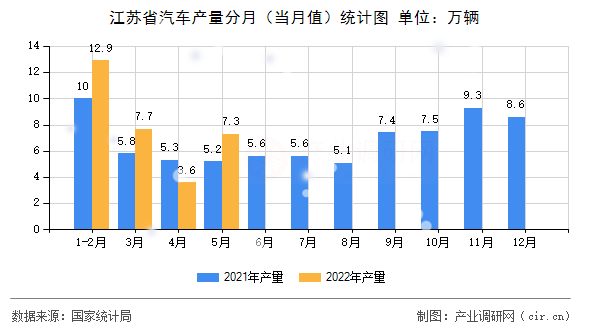 江蘇省汽車產(chǎn)量分月（當月值）統(tǒng)計圖