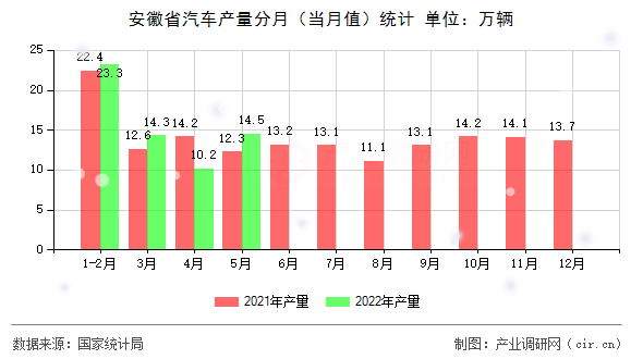 安徽省汽車產(chǎn)量分月（當月值）統(tǒng)計