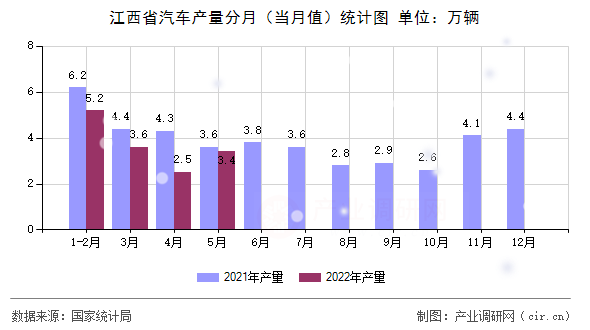 江西省汽車(chē)產(chǎn)量分月（當(dāng)月值）統(tǒng)計(jì)圖