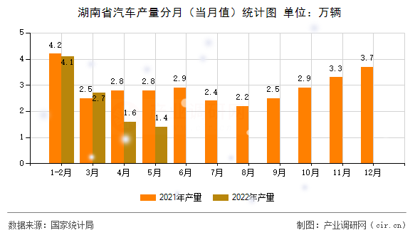 湖南省汽車產量分月（當月值）統(tǒng)計圖