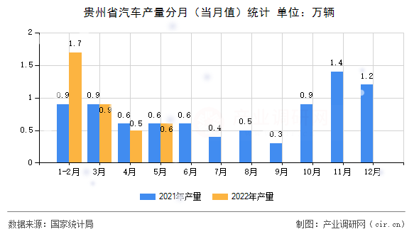 貴州省汽車產(chǎn)量分月（當(dāng)月值）統(tǒng)計