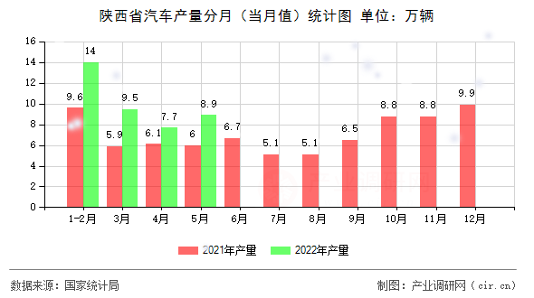 陜西省汽車產(chǎn)量分月（當(dāng)月值）統(tǒng)計圖