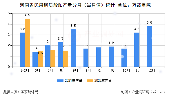 河南省民用鋼質船舶產(chǎn)量分月（當月值）統(tǒng)計