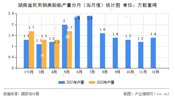 湖南省民用鋼質船舶產量分月（當月值）統計圖